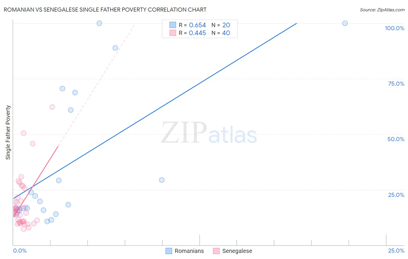 Romanian vs Senegalese Single Father Poverty