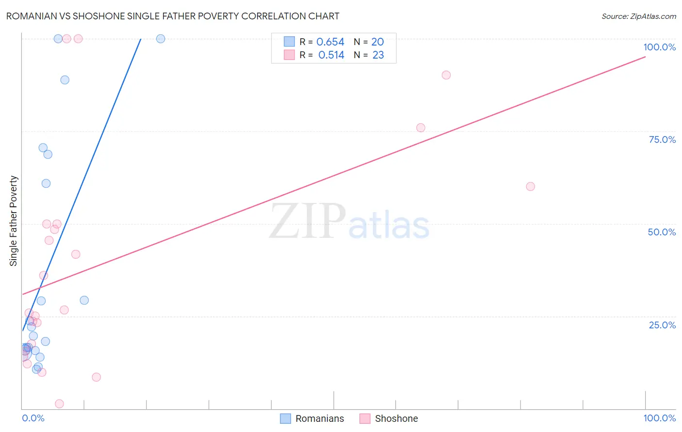 Romanian vs Shoshone Single Father Poverty