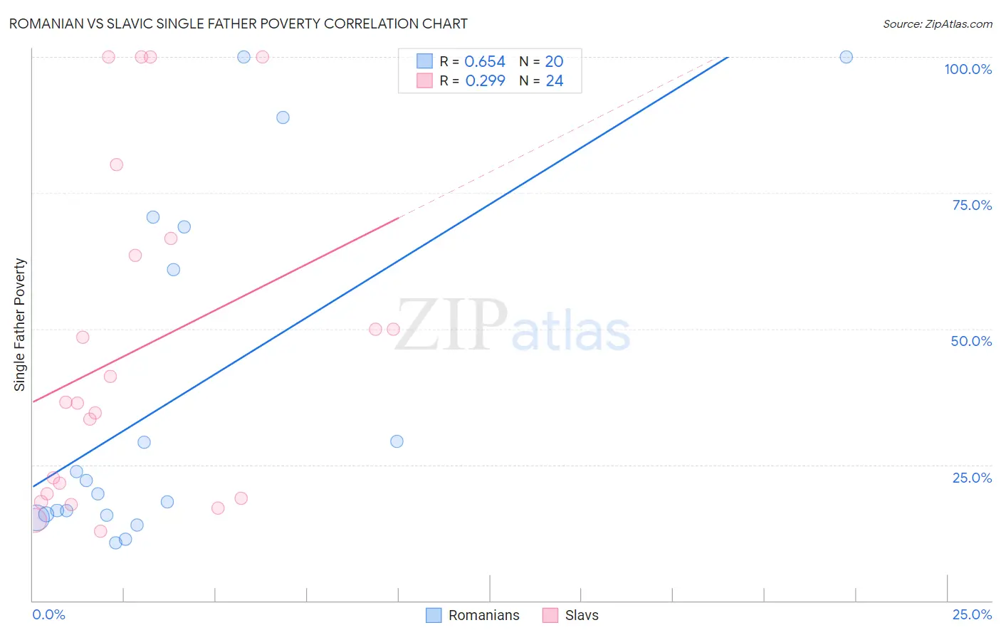 Romanian vs Slavic Single Father Poverty