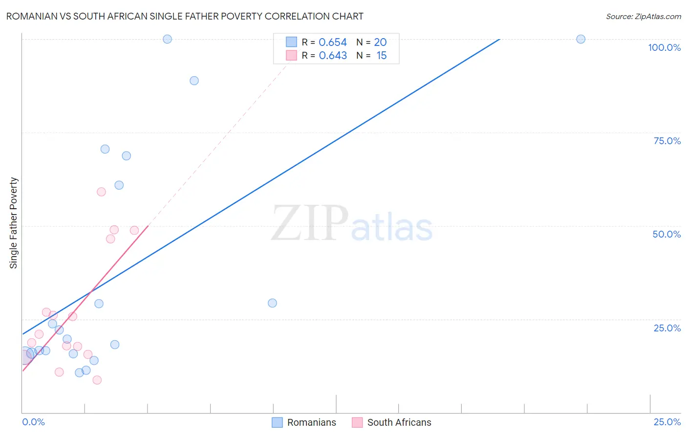 Romanian vs South African Single Father Poverty