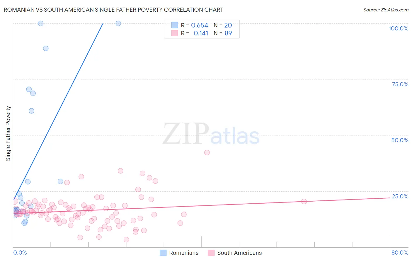 Romanian vs South American Single Father Poverty