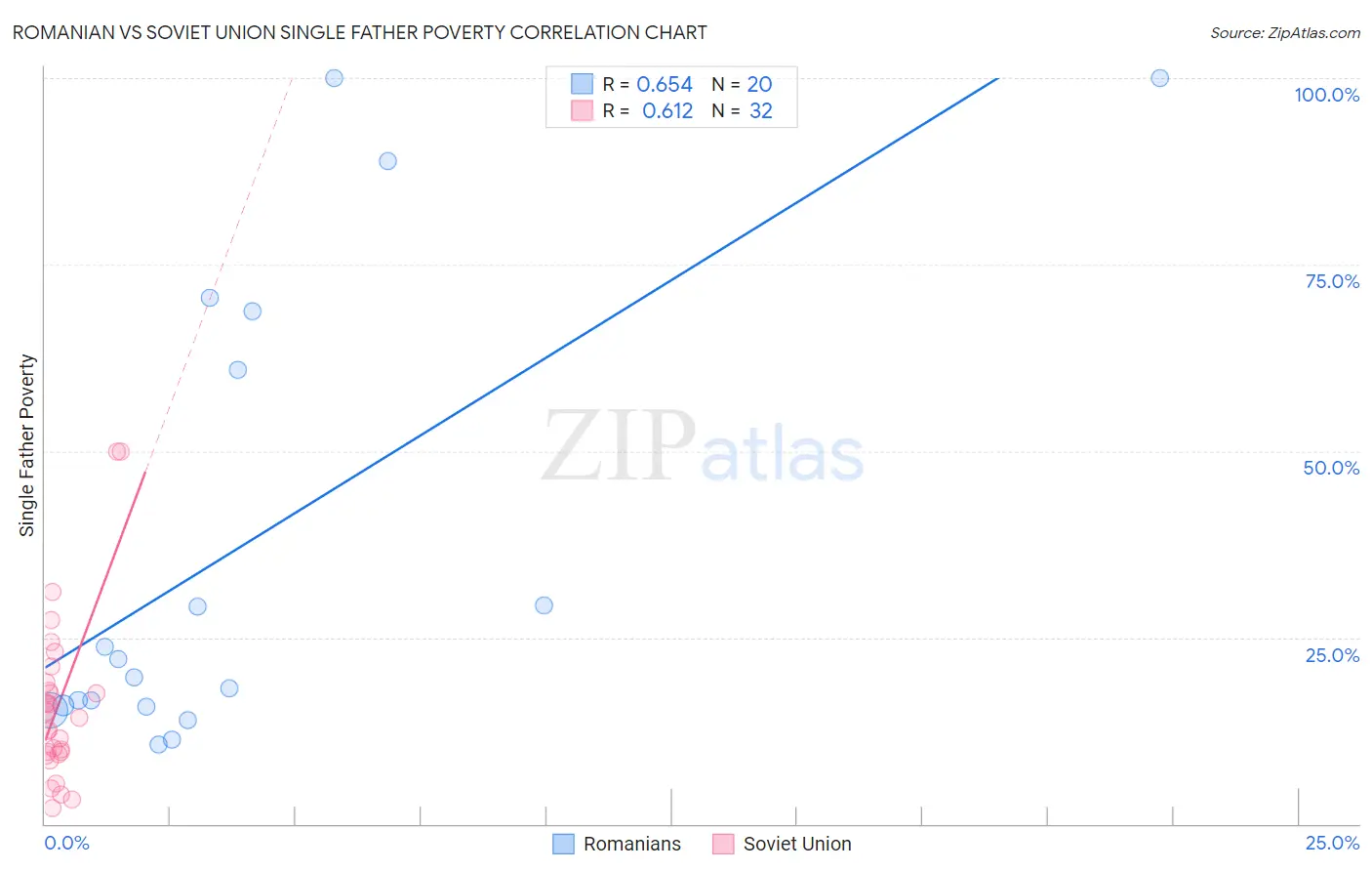 Romanian vs Soviet Union Single Father Poverty
