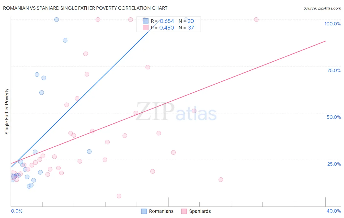 Romanian vs Spaniard Single Father Poverty