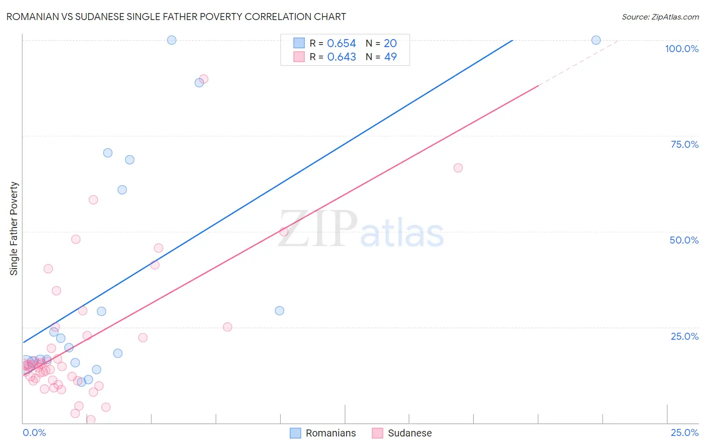 Romanian vs Sudanese Single Father Poverty
