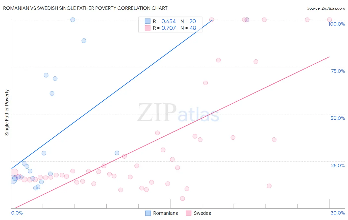 Romanian vs Swedish Single Father Poverty