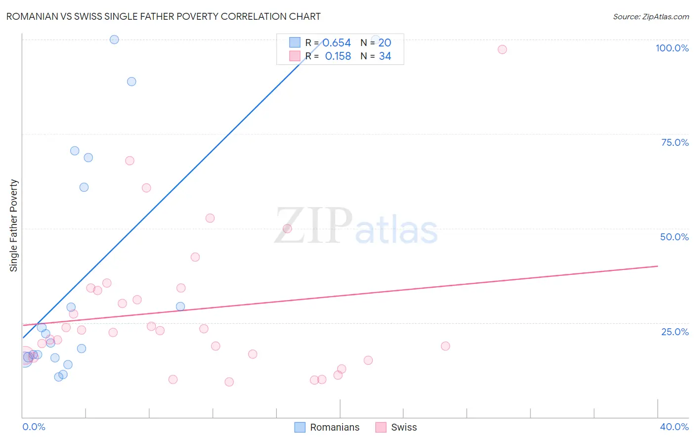 Romanian vs Swiss Single Father Poverty