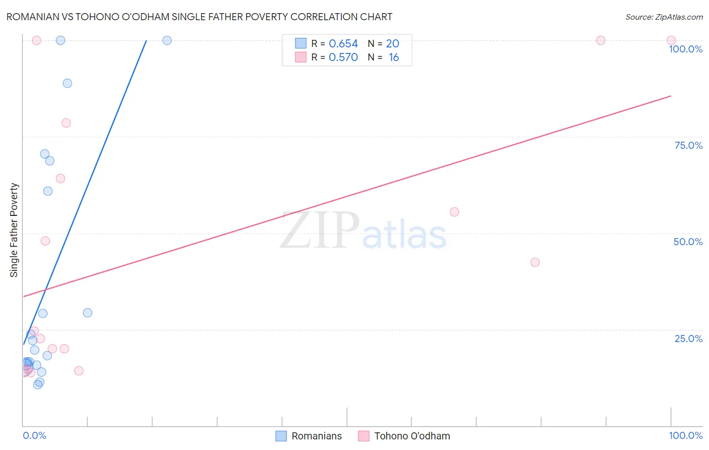 Romanian vs Tohono O'odham Single Father Poverty