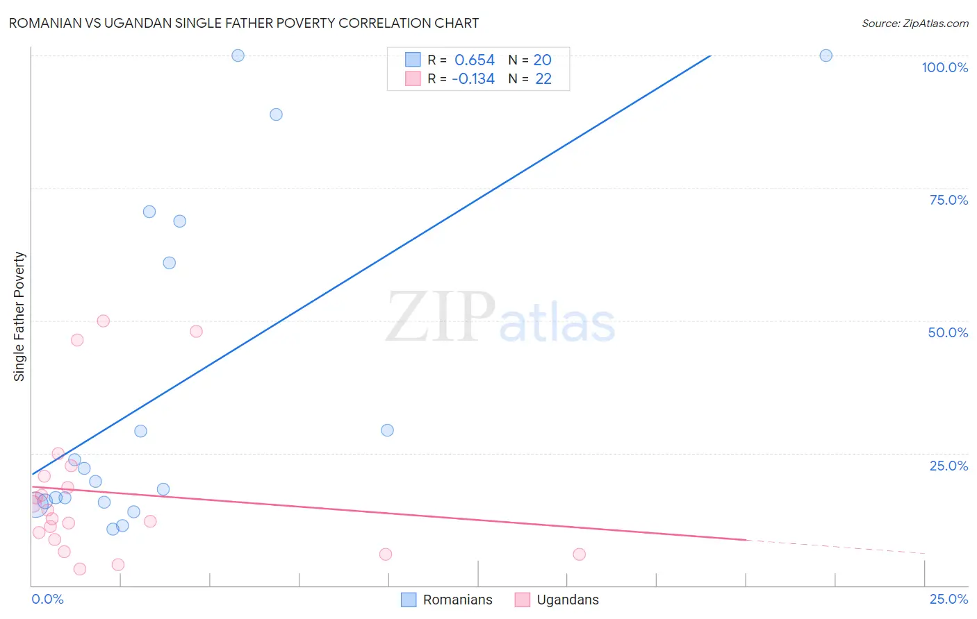 Romanian vs Ugandan Single Father Poverty