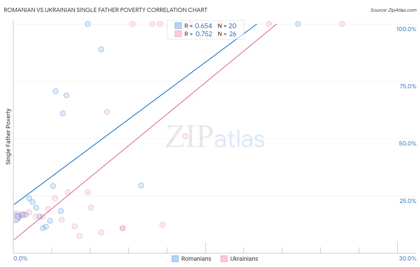 Romanian vs Ukrainian Single Father Poverty