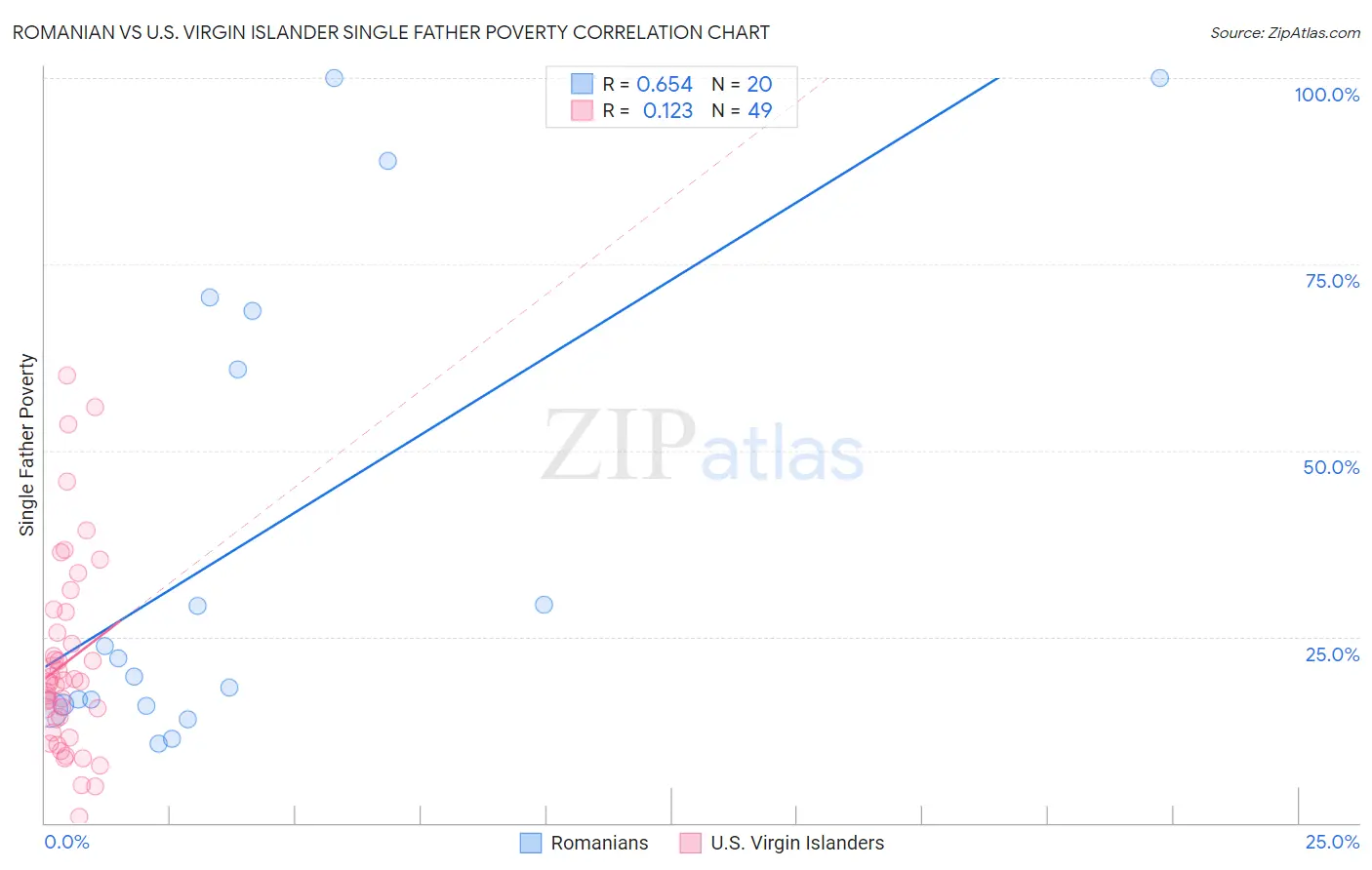 Romanian vs U.S. Virgin Islander Single Father Poverty