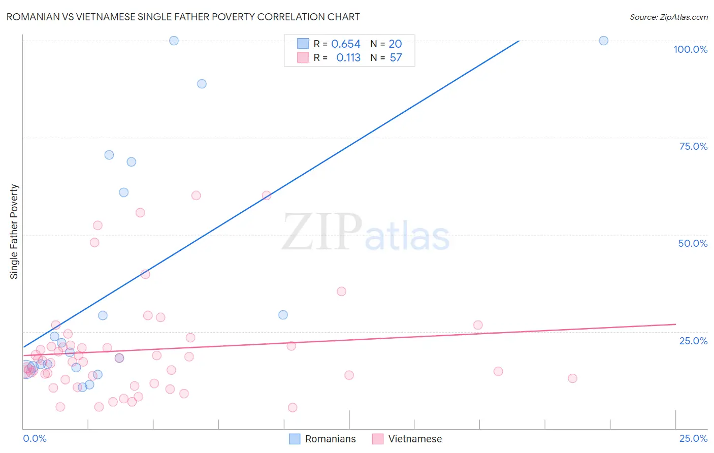 Romanian vs Vietnamese Single Father Poverty