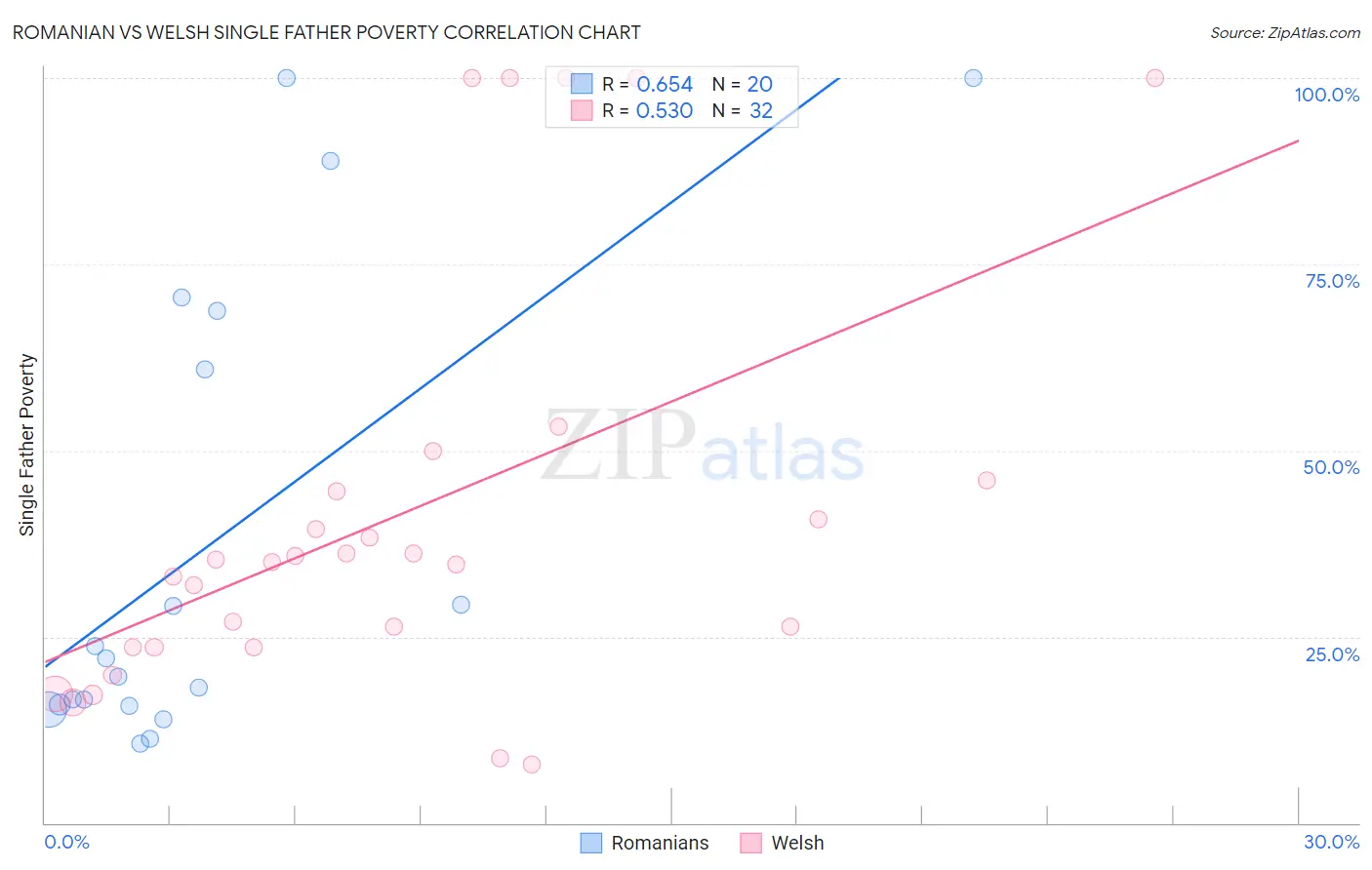Romanian vs Welsh Single Father Poverty