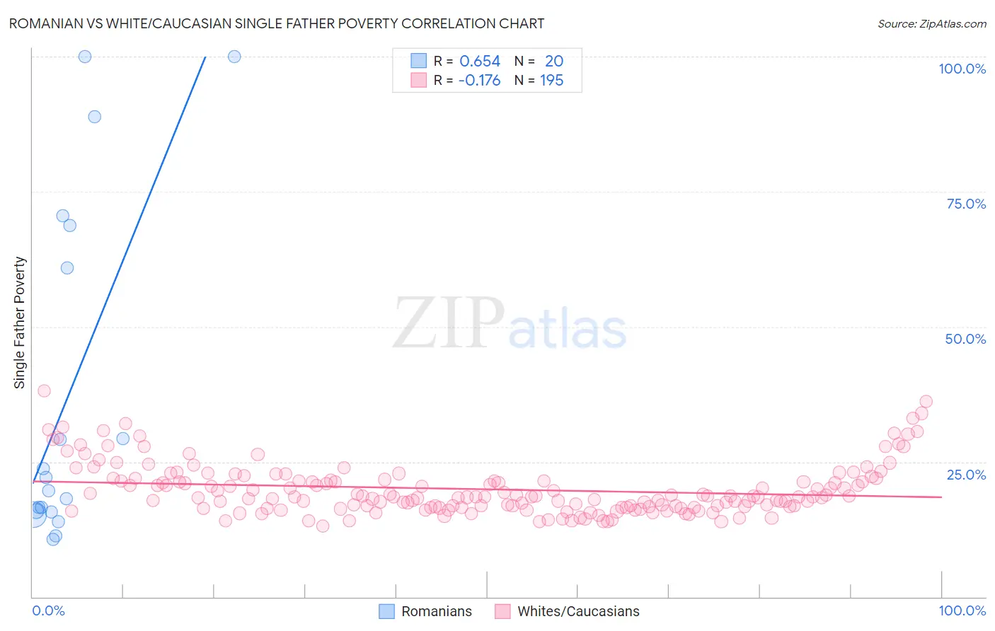 Romanian vs White/Caucasian Single Father Poverty