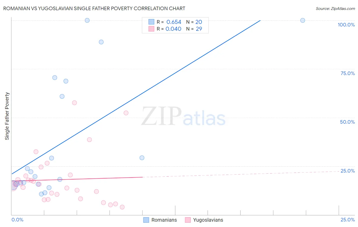 Romanian vs Yugoslavian Single Father Poverty