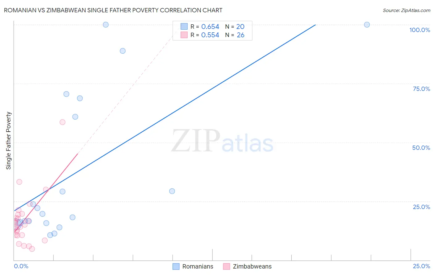 Romanian vs Zimbabwean Single Father Poverty