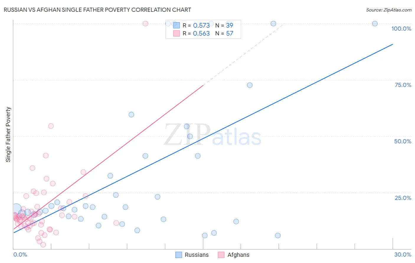 Russian vs Afghan Single Father Poverty