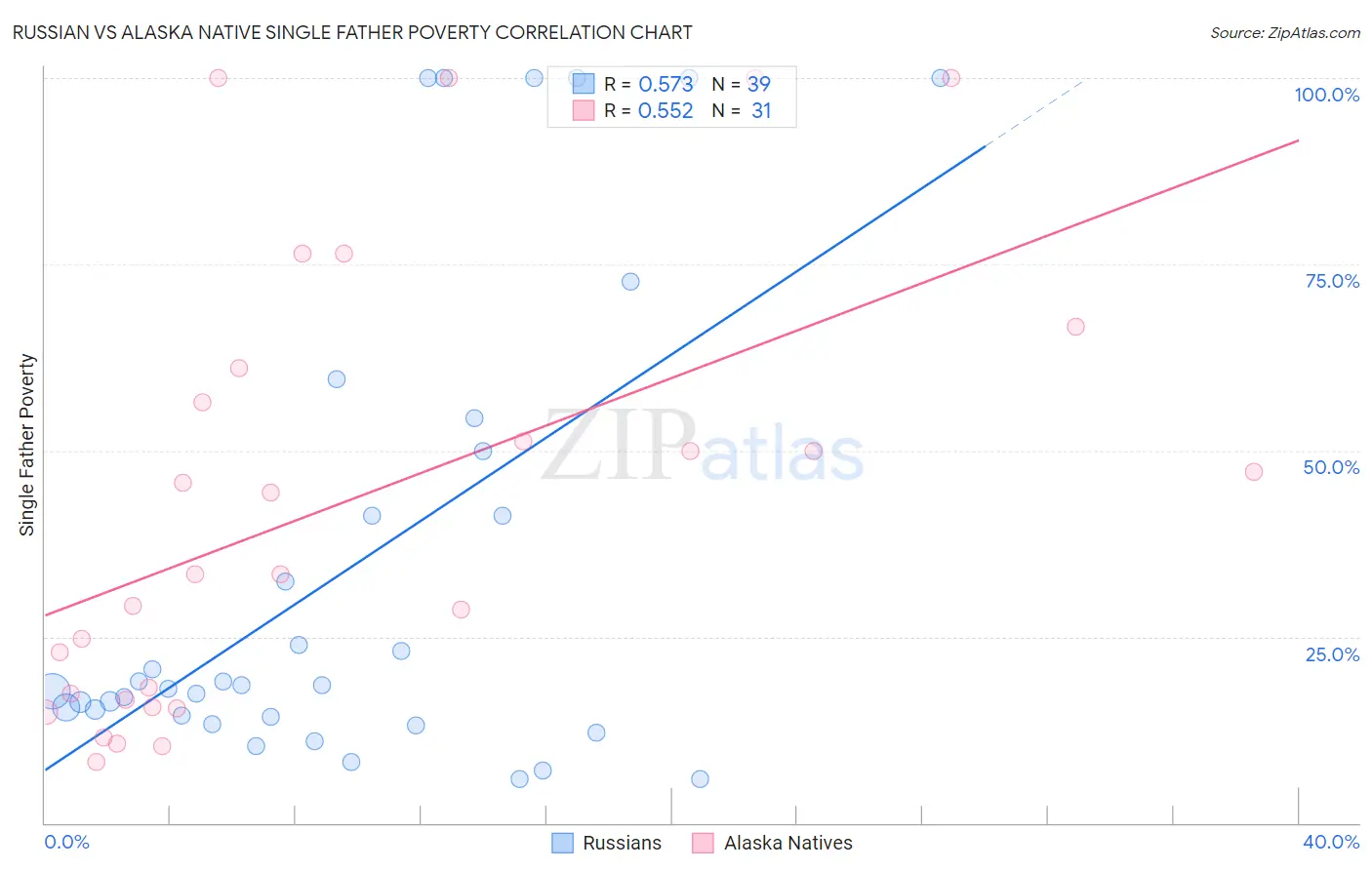 Russian vs Alaska Native Single Father Poverty