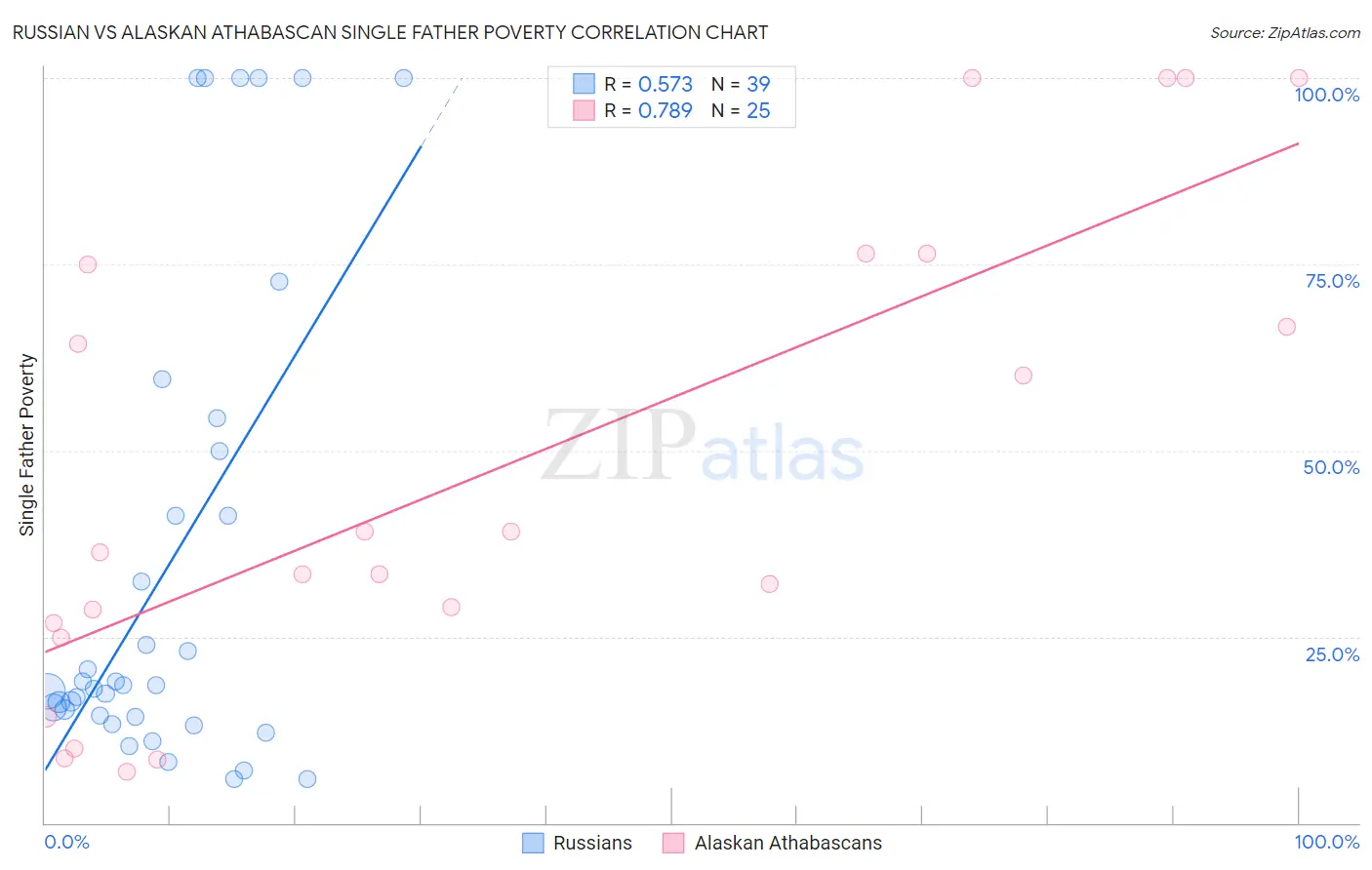 Russian vs Alaskan Athabascan Single Father Poverty