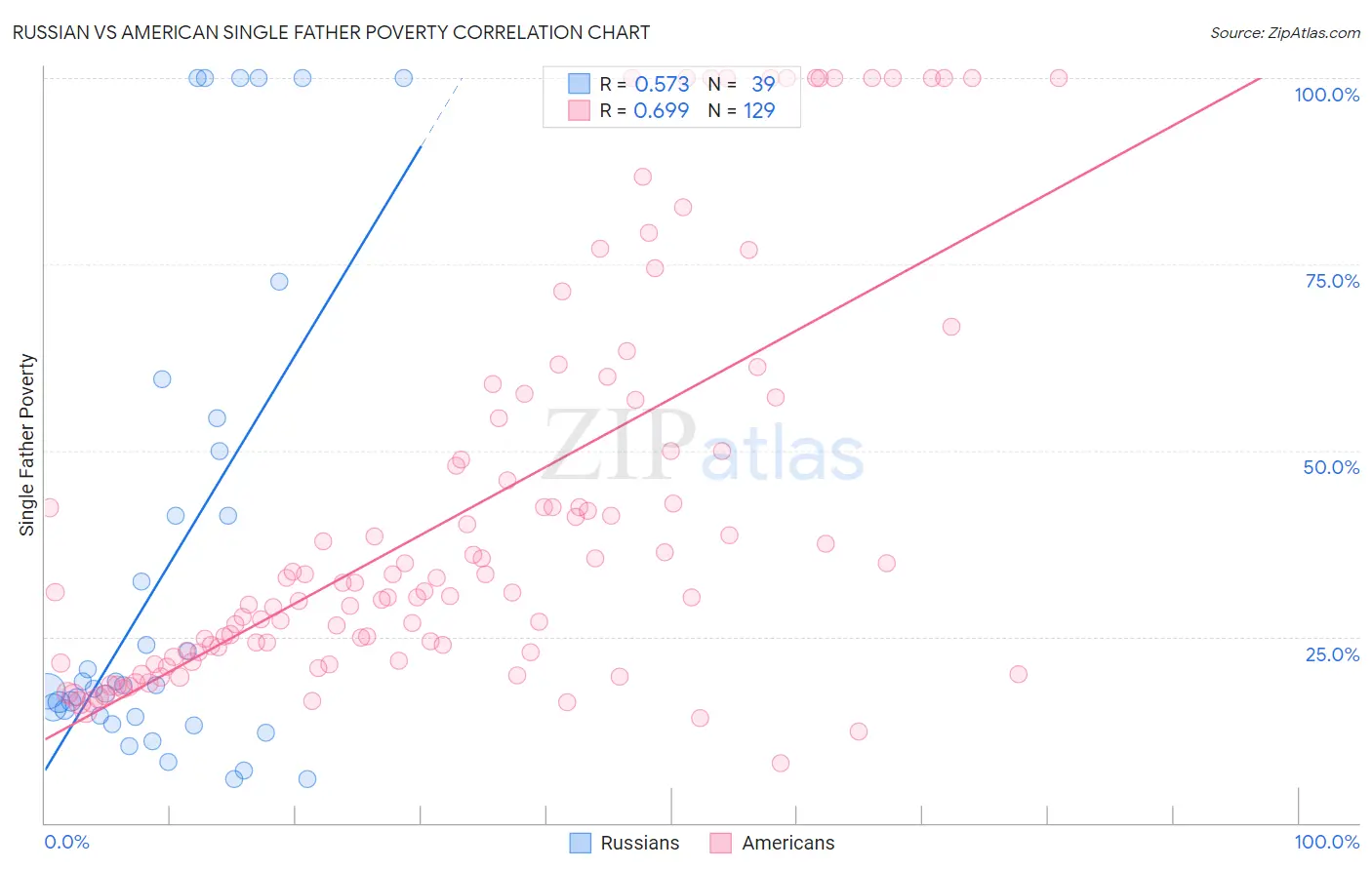 Russian vs American Single Father Poverty