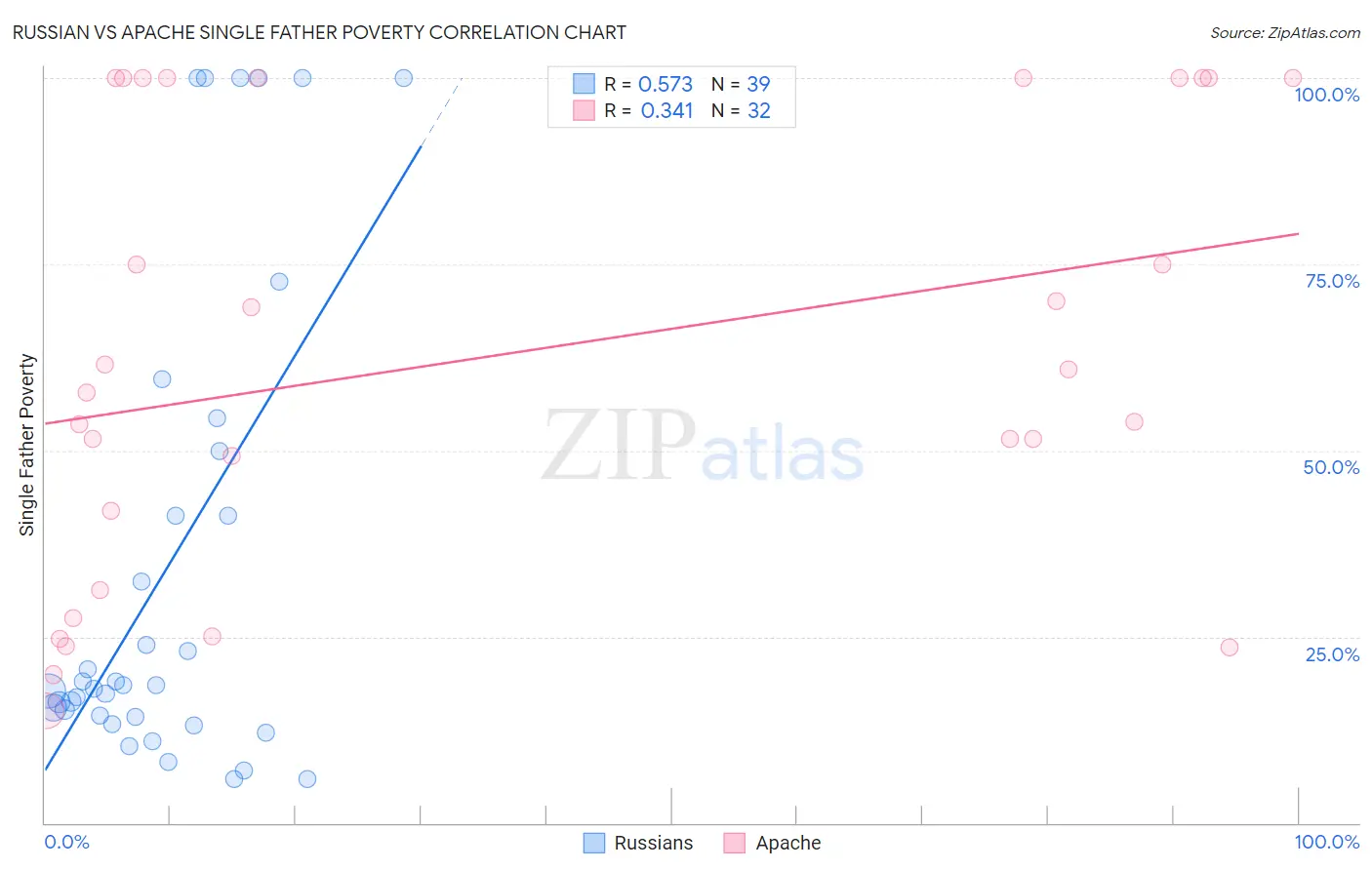 Russian vs Apache Single Father Poverty