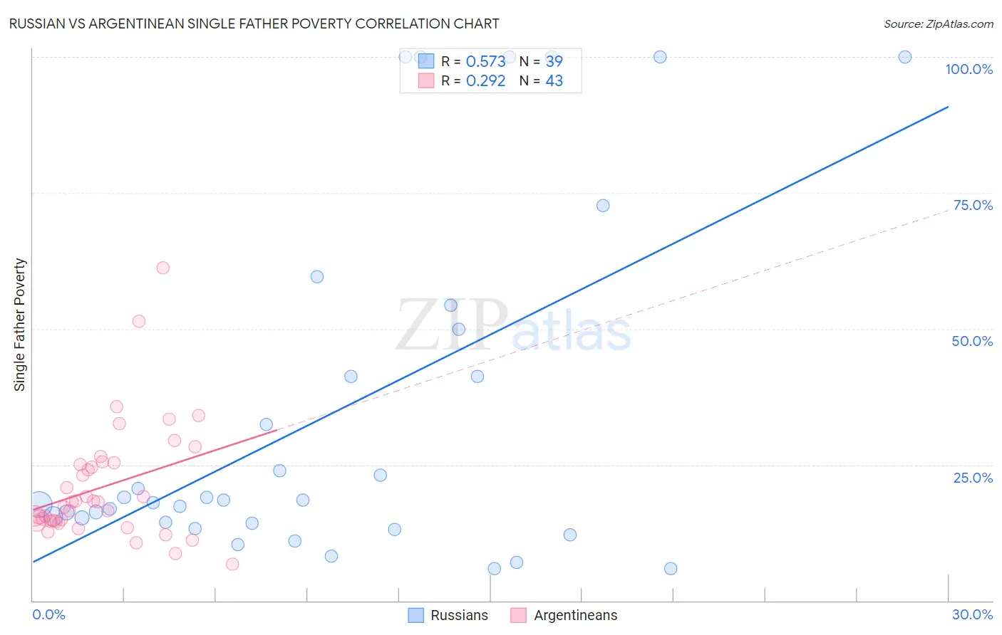 Russian vs Argentinean Single Father Poverty
