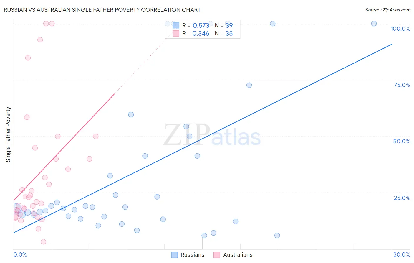 Russian vs Australian Single Father Poverty