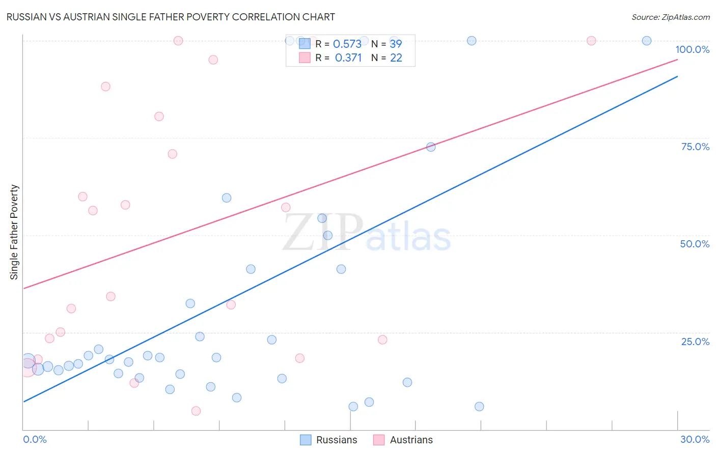 Russian vs Austrian Single Father Poverty