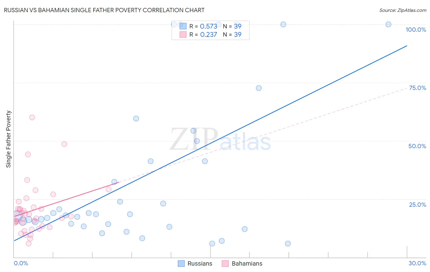 Russian vs Bahamian Single Father Poverty