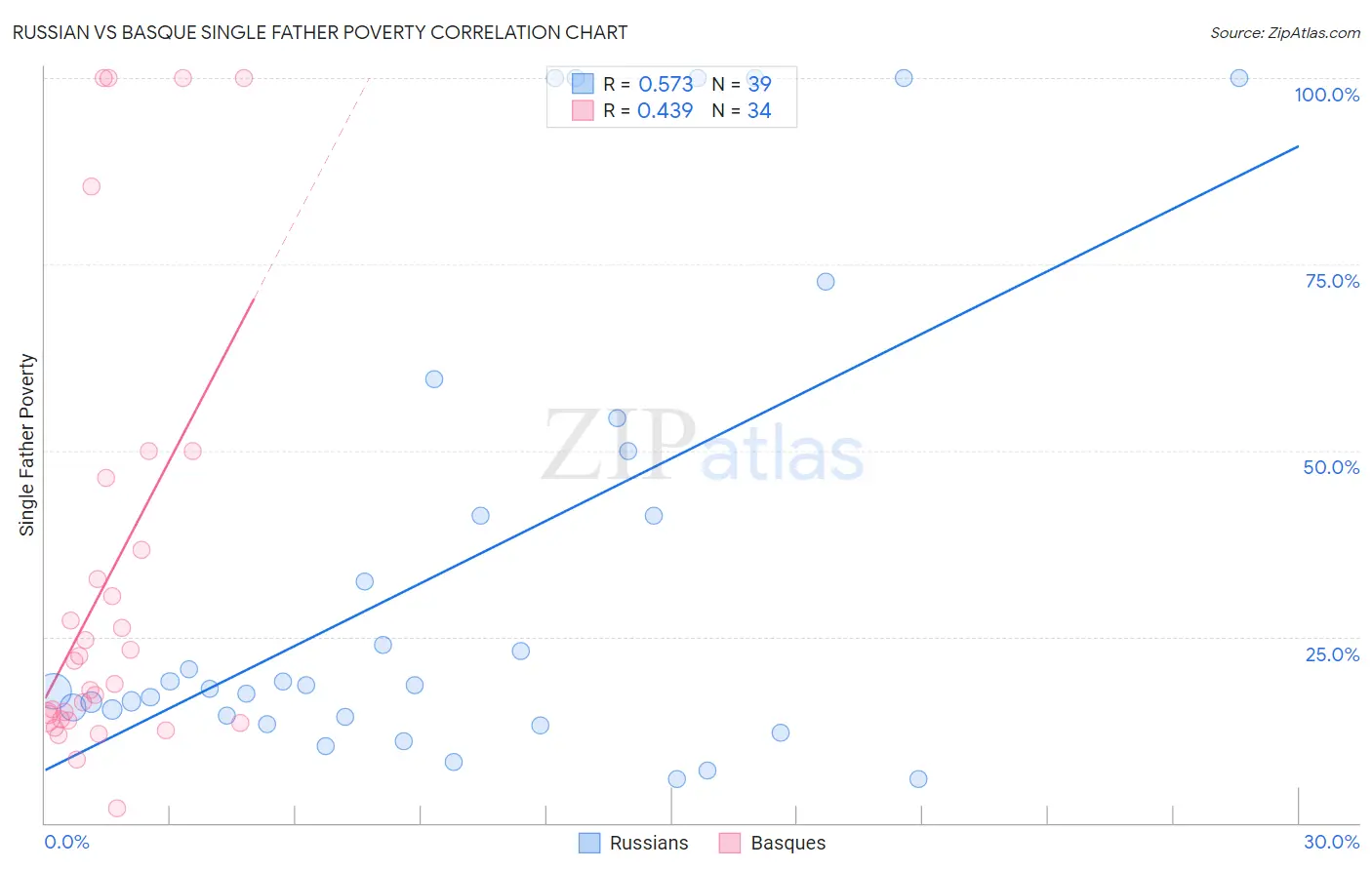 Russian vs Basque Single Father Poverty