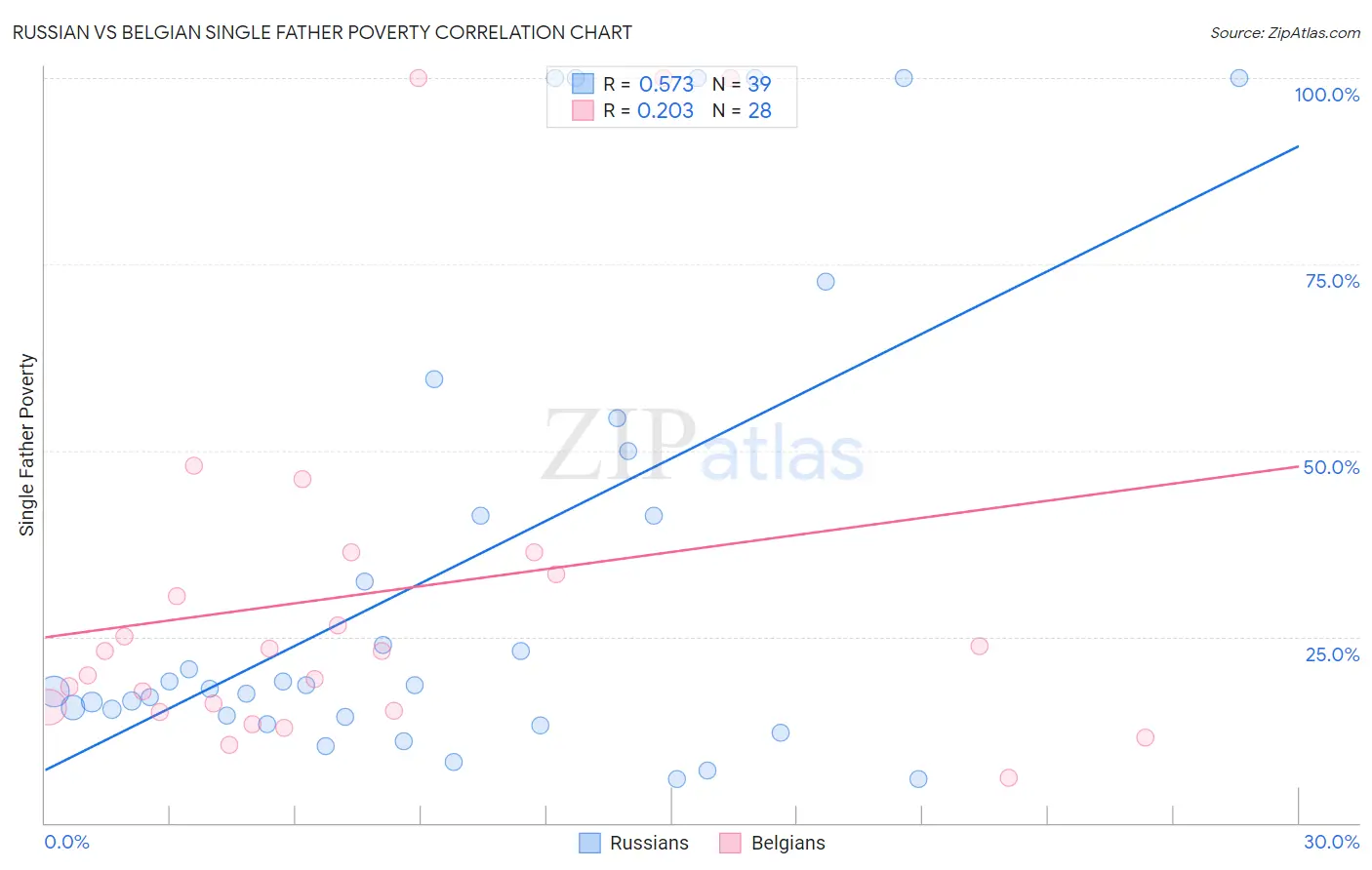 Russian vs Belgian Single Father Poverty