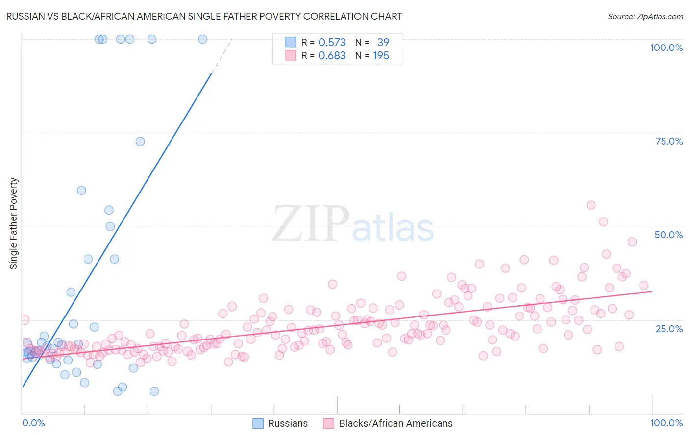 Russian vs Black/African American Single Father Poverty