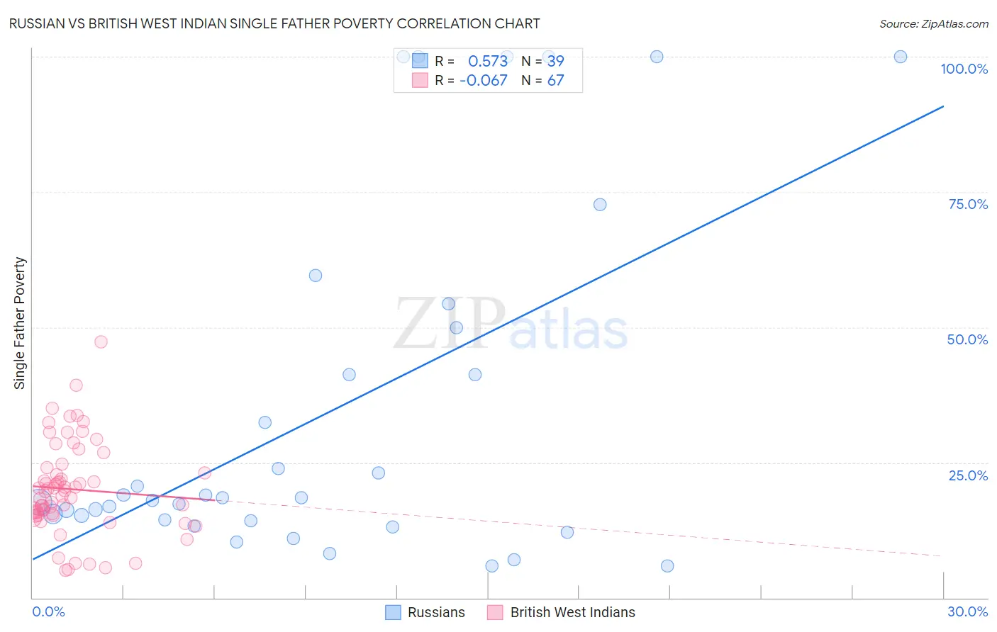 Russian vs British West Indian Single Father Poverty