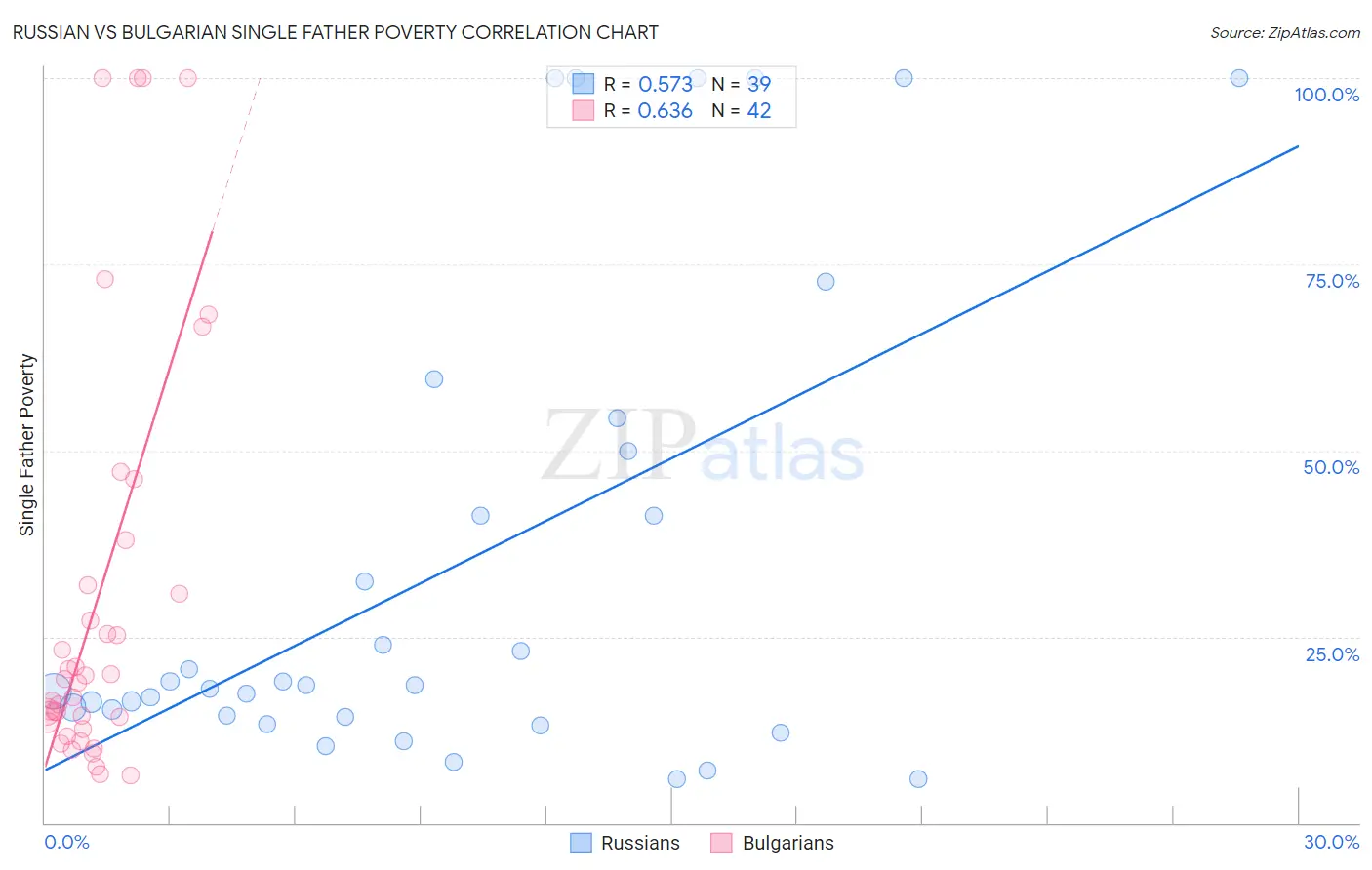 Russian vs Bulgarian Single Father Poverty