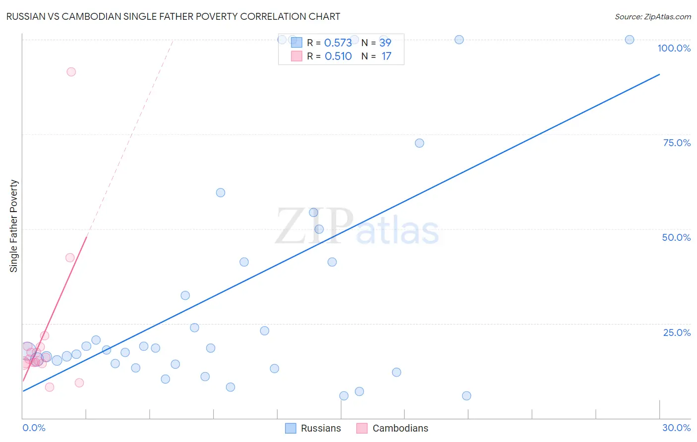 Russian vs Cambodian Single Father Poverty