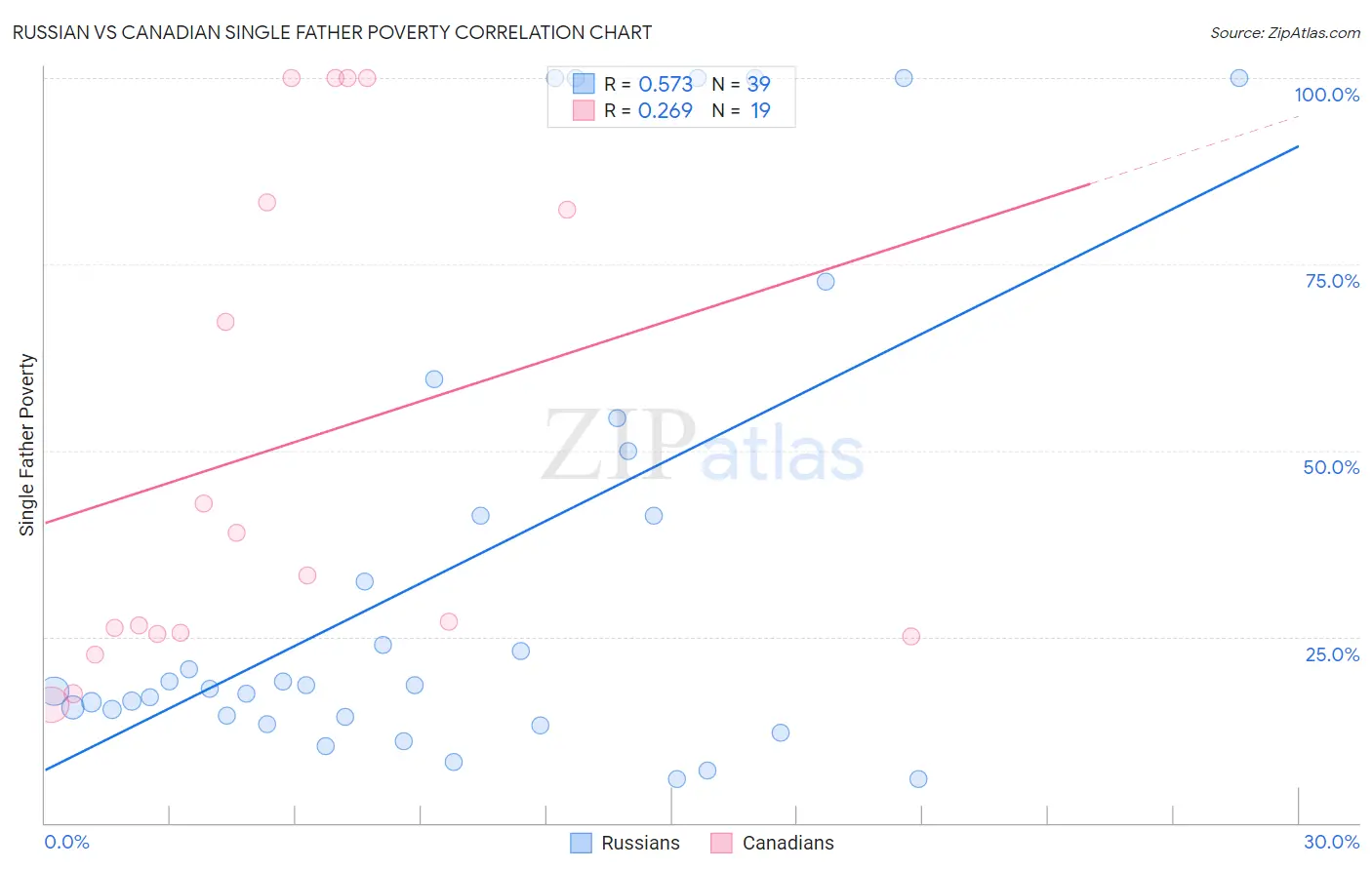 Russian vs Canadian Single Father Poverty