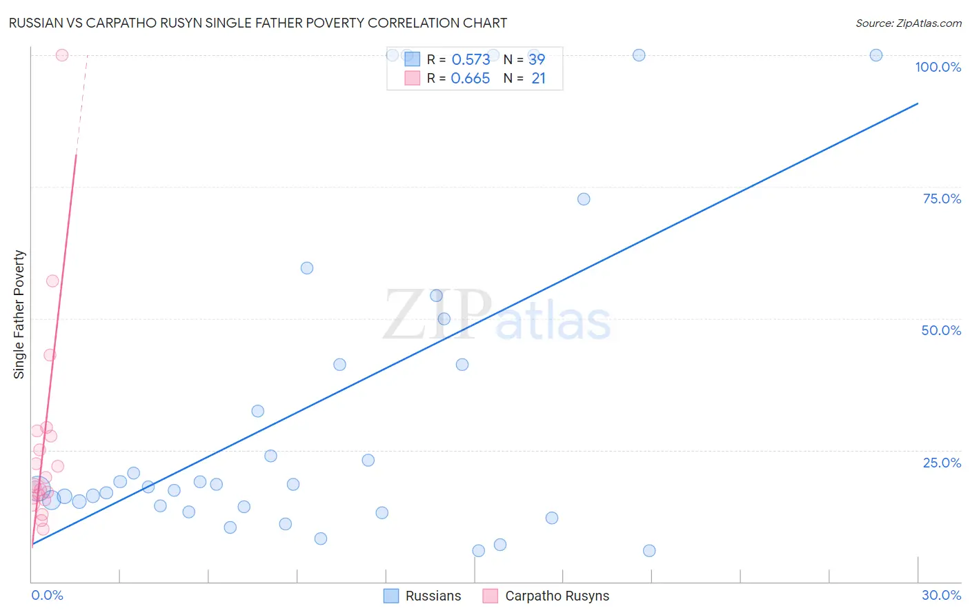 Russian vs Carpatho Rusyn Single Father Poverty