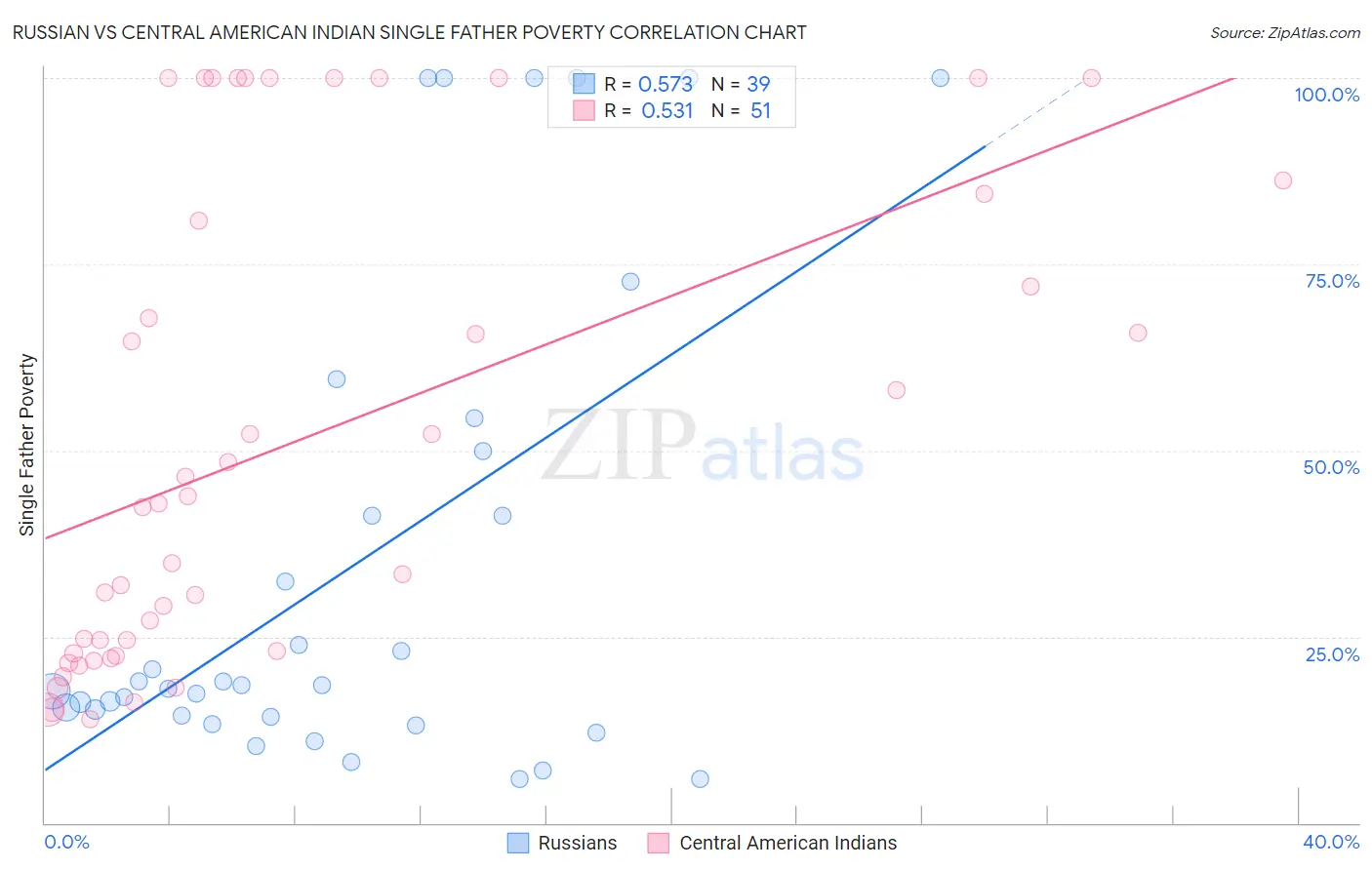 Russian vs Central American Indian Single Father Poverty