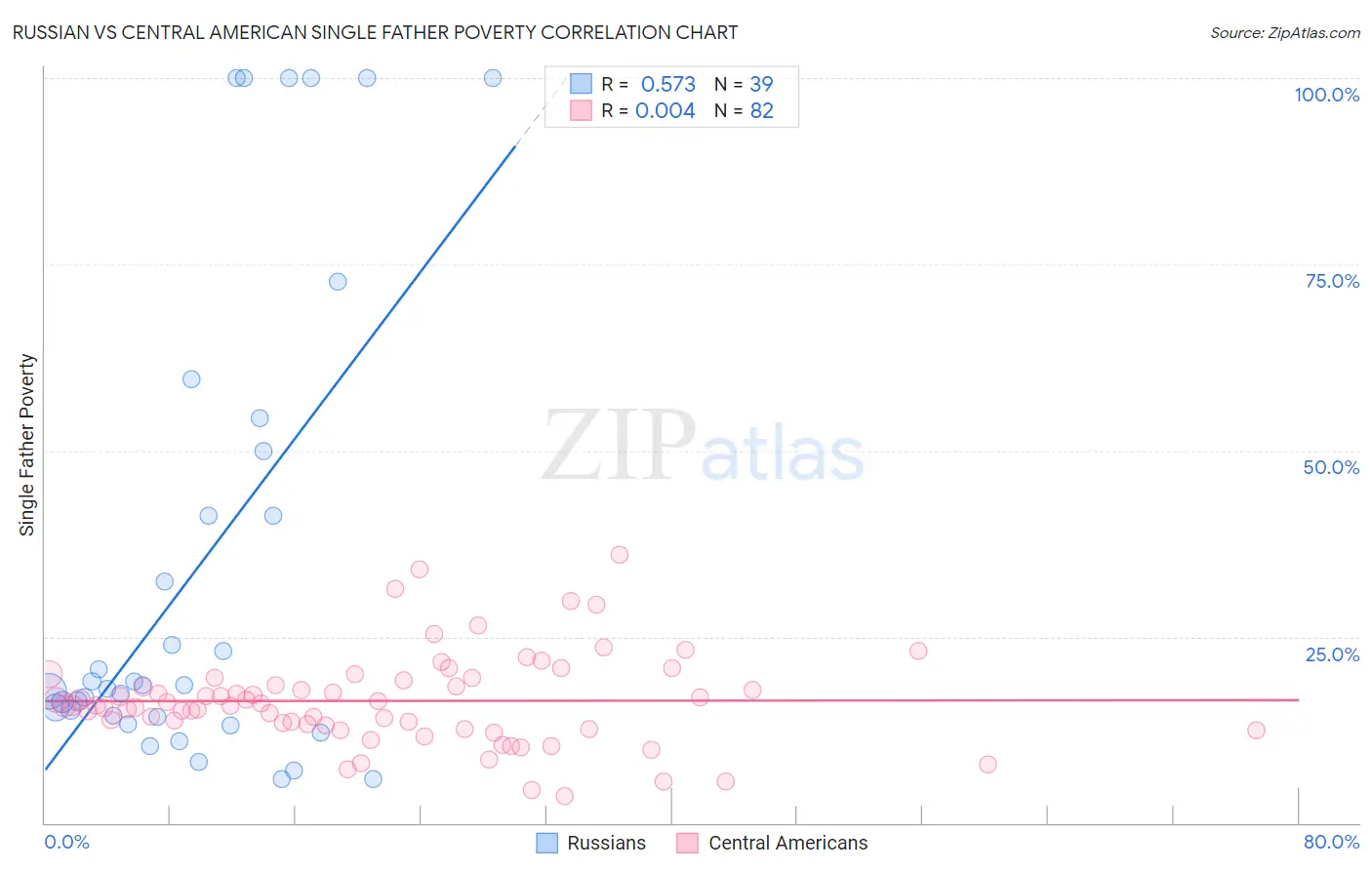 Russian vs Central American Single Father Poverty