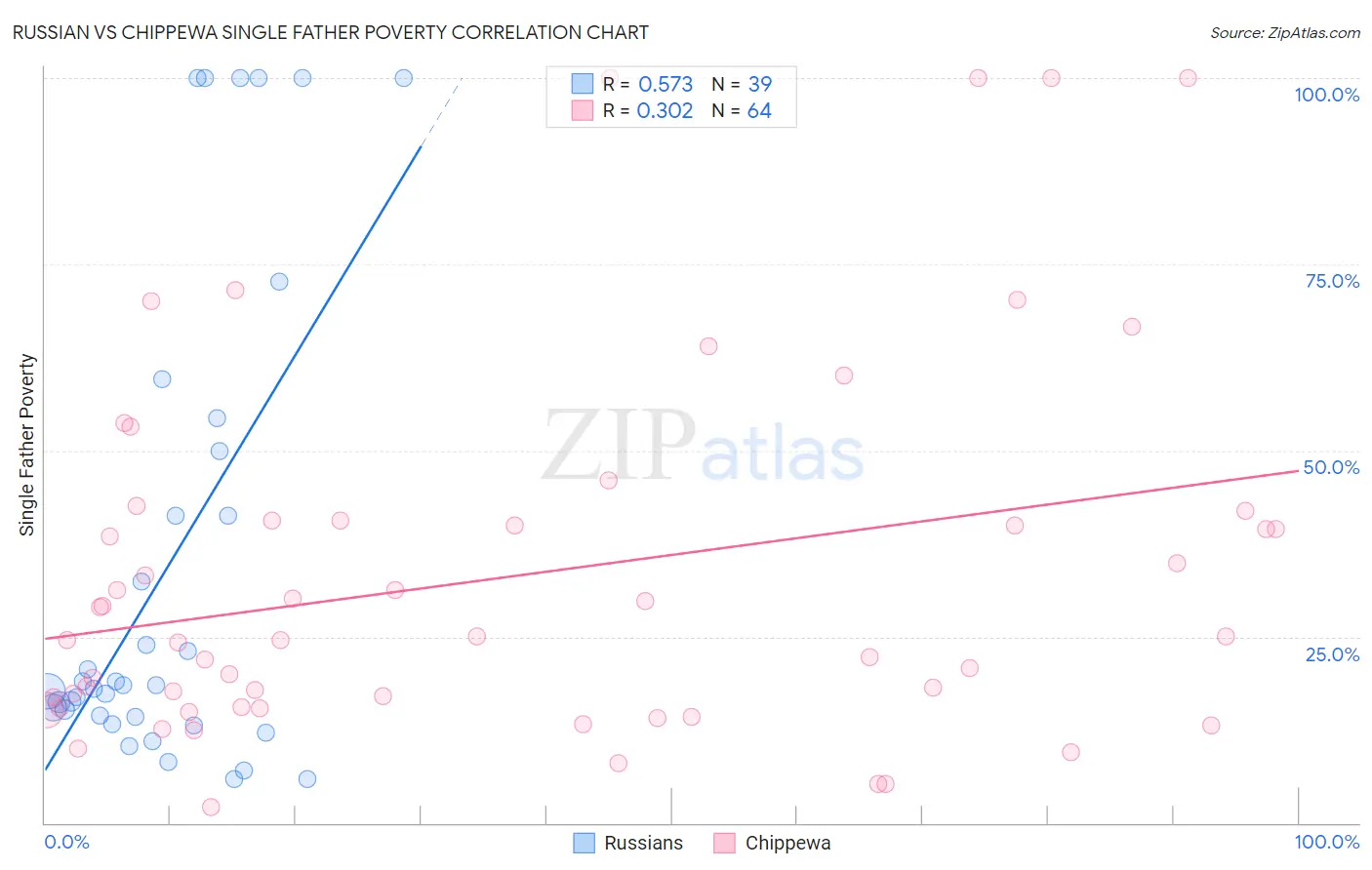 Russian vs Chippewa Single Father Poverty