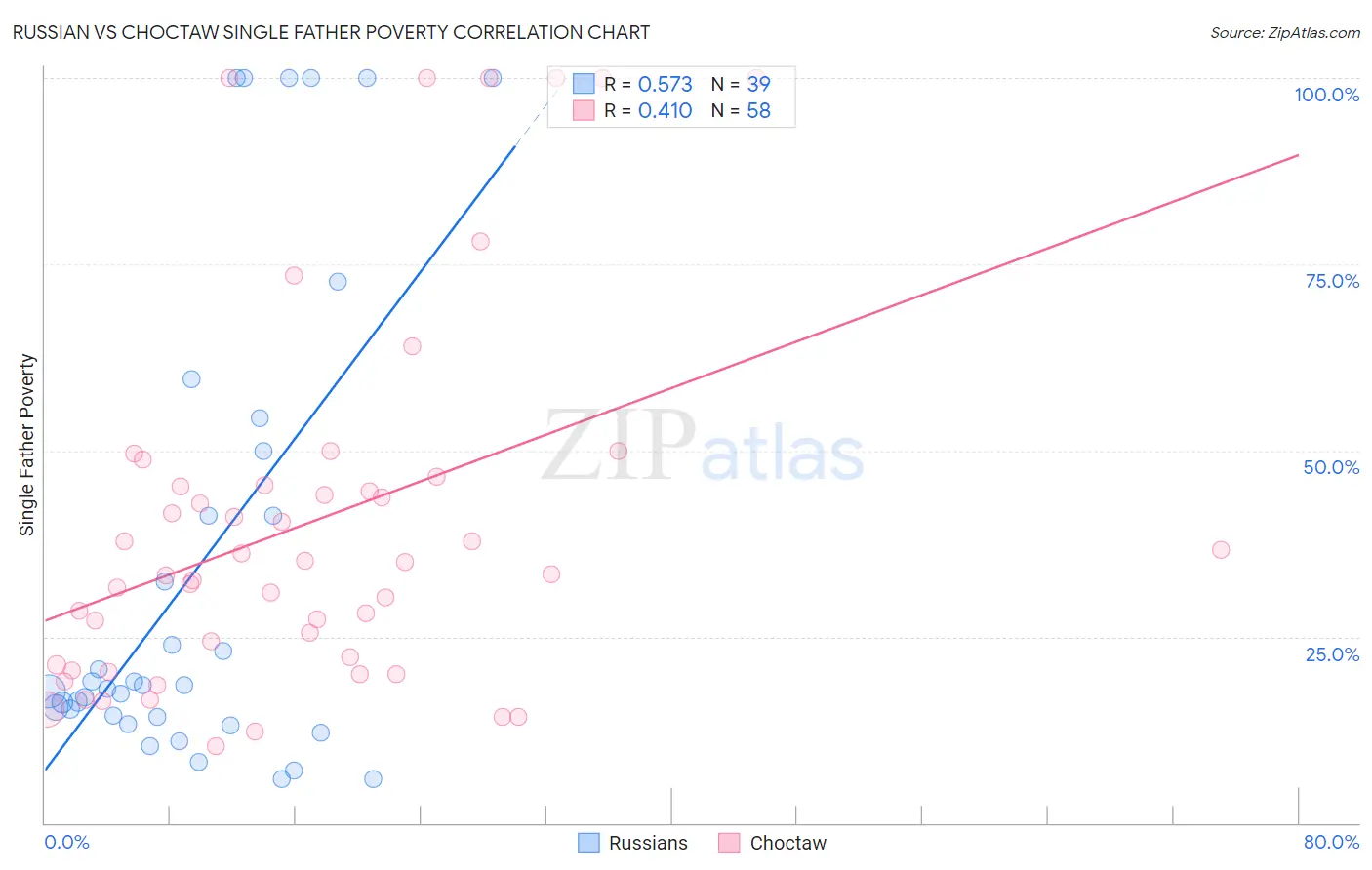 Russian vs Choctaw Single Father Poverty