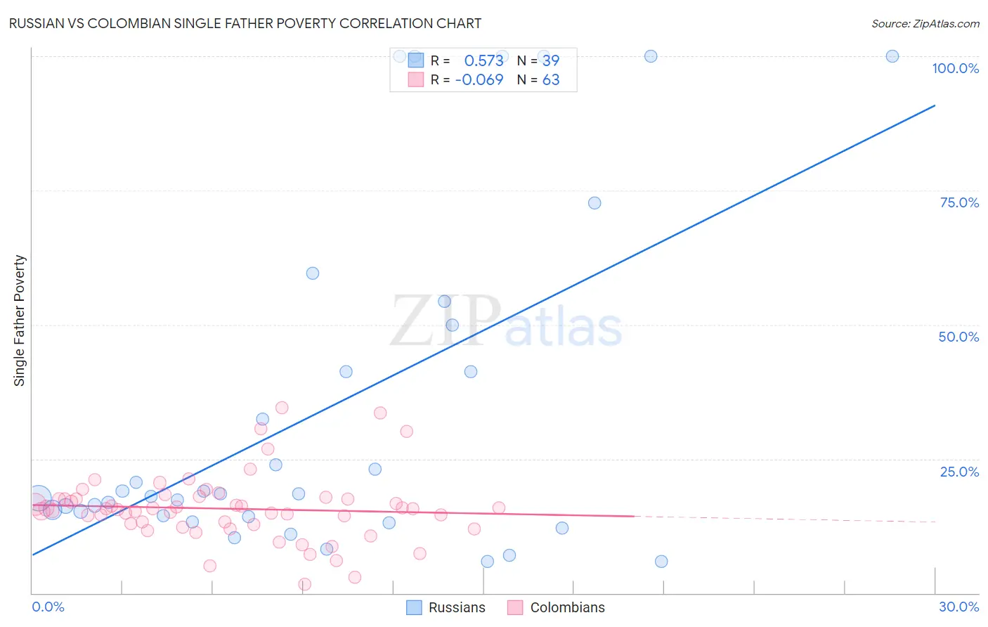 Russian vs Colombian Single Father Poverty