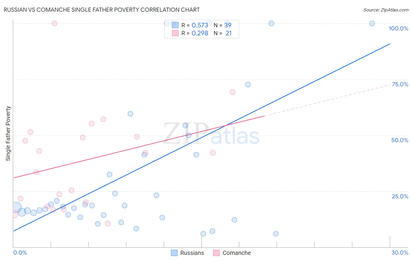 Russian vs Comanche Single Father Poverty