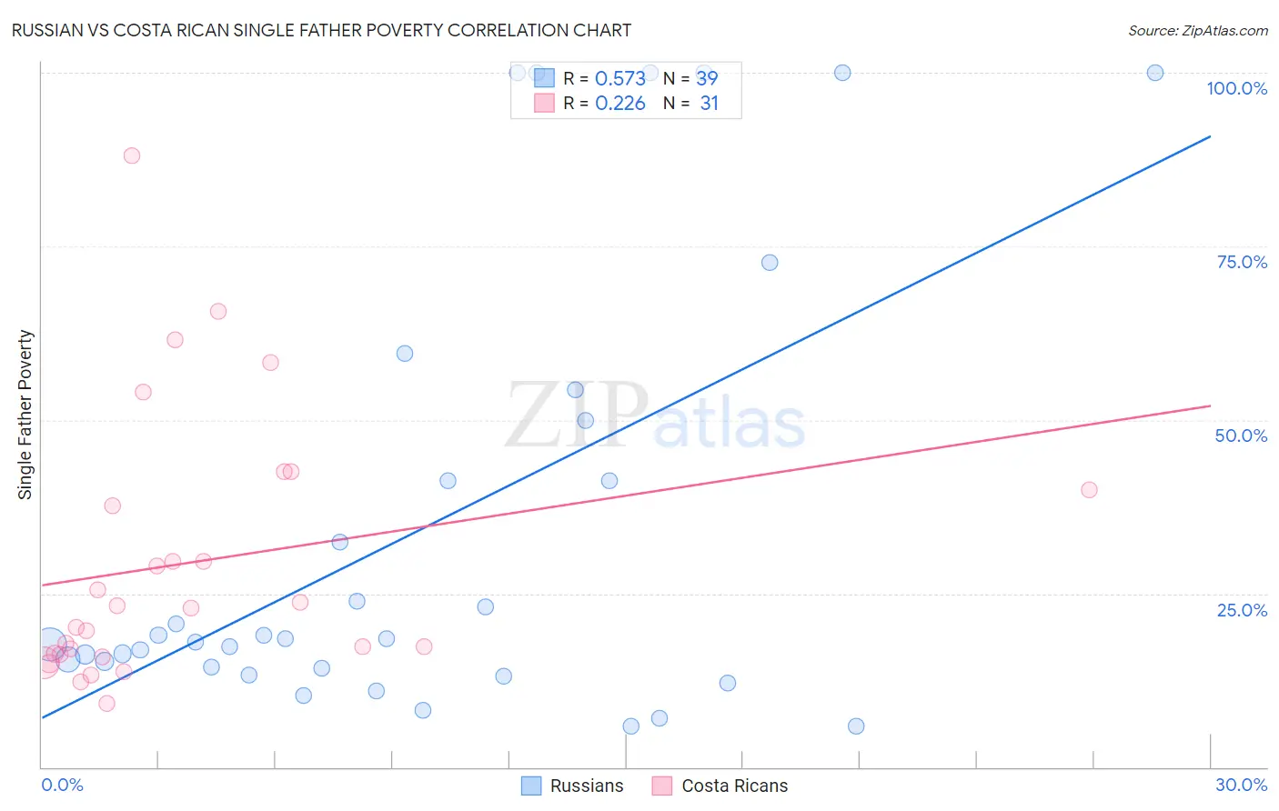 Russian vs Costa Rican Single Father Poverty