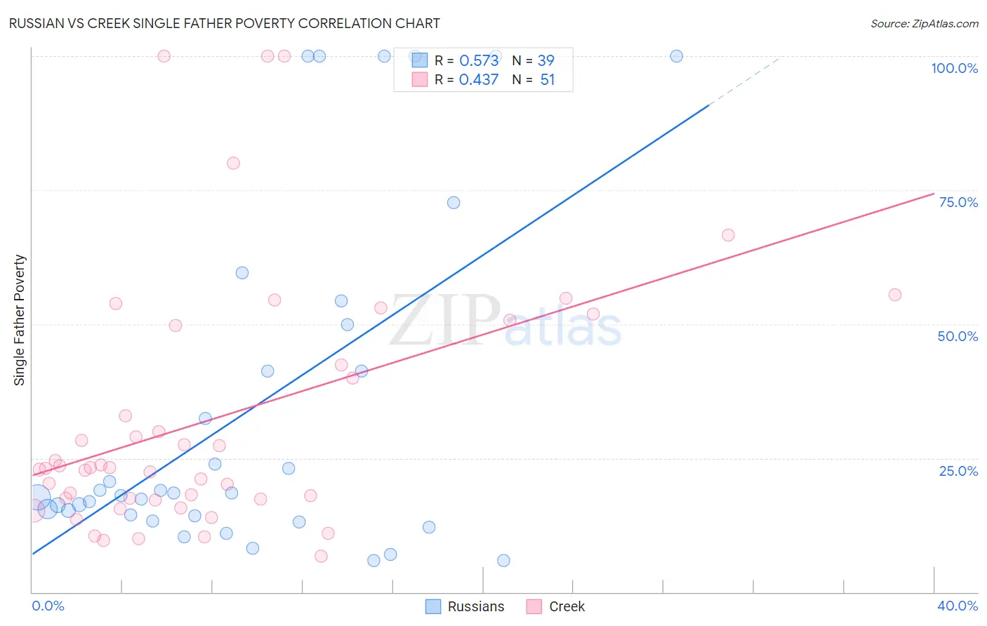 Russian vs Creek Single Father Poverty