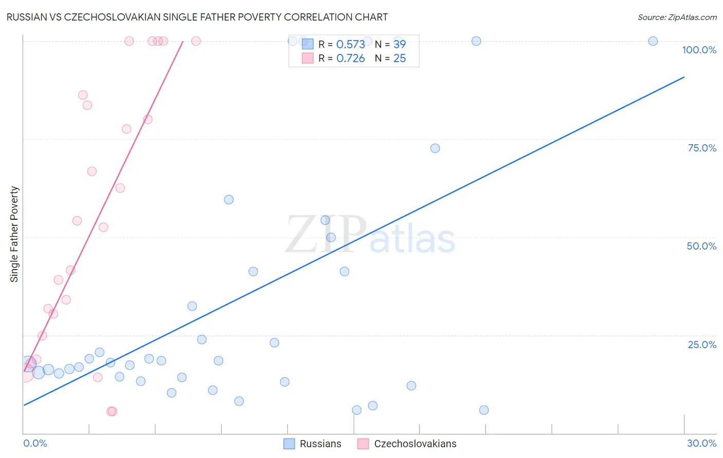 Russian vs Czechoslovakian Single Father Poverty