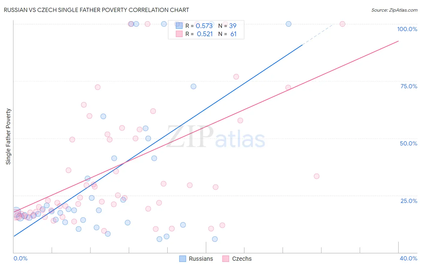 Russian vs Czech Single Father Poverty