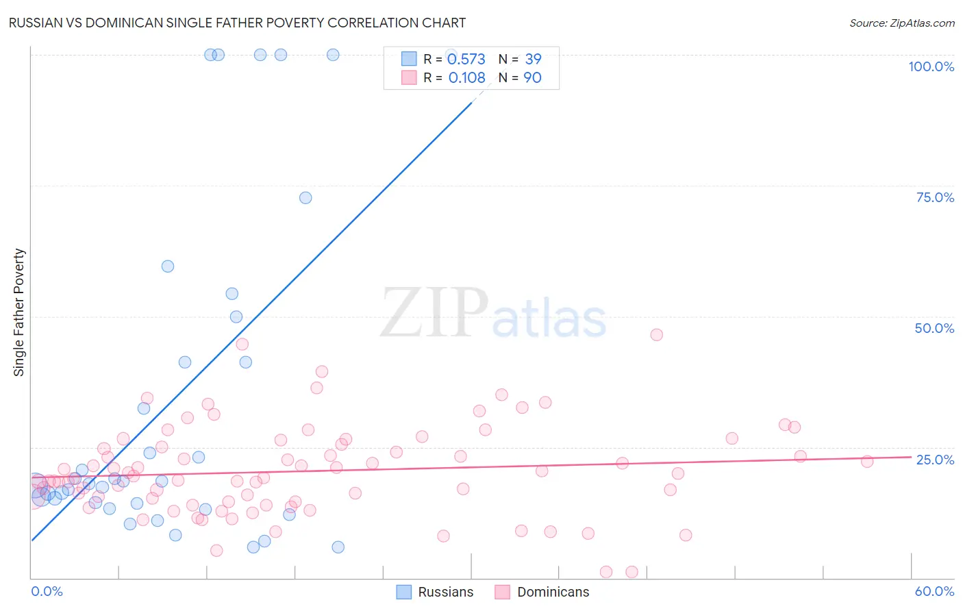 Russian vs Dominican Single Father Poverty