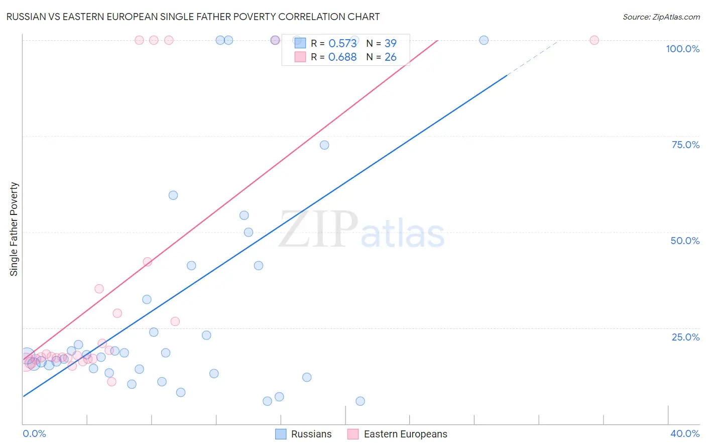 Russian vs Eastern European Single Father Poverty