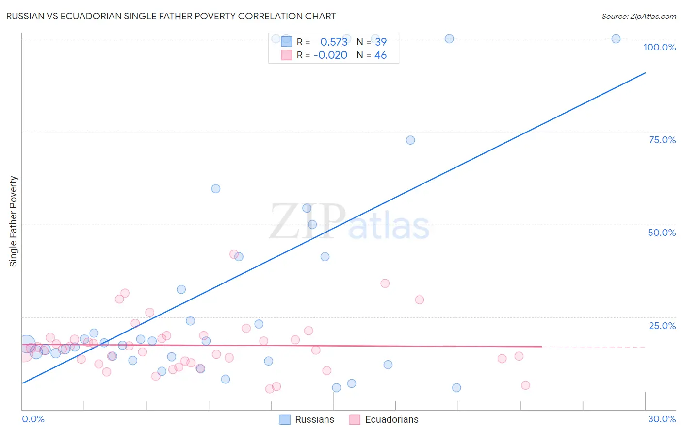 Russian vs Ecuadorian Single Father Poverty