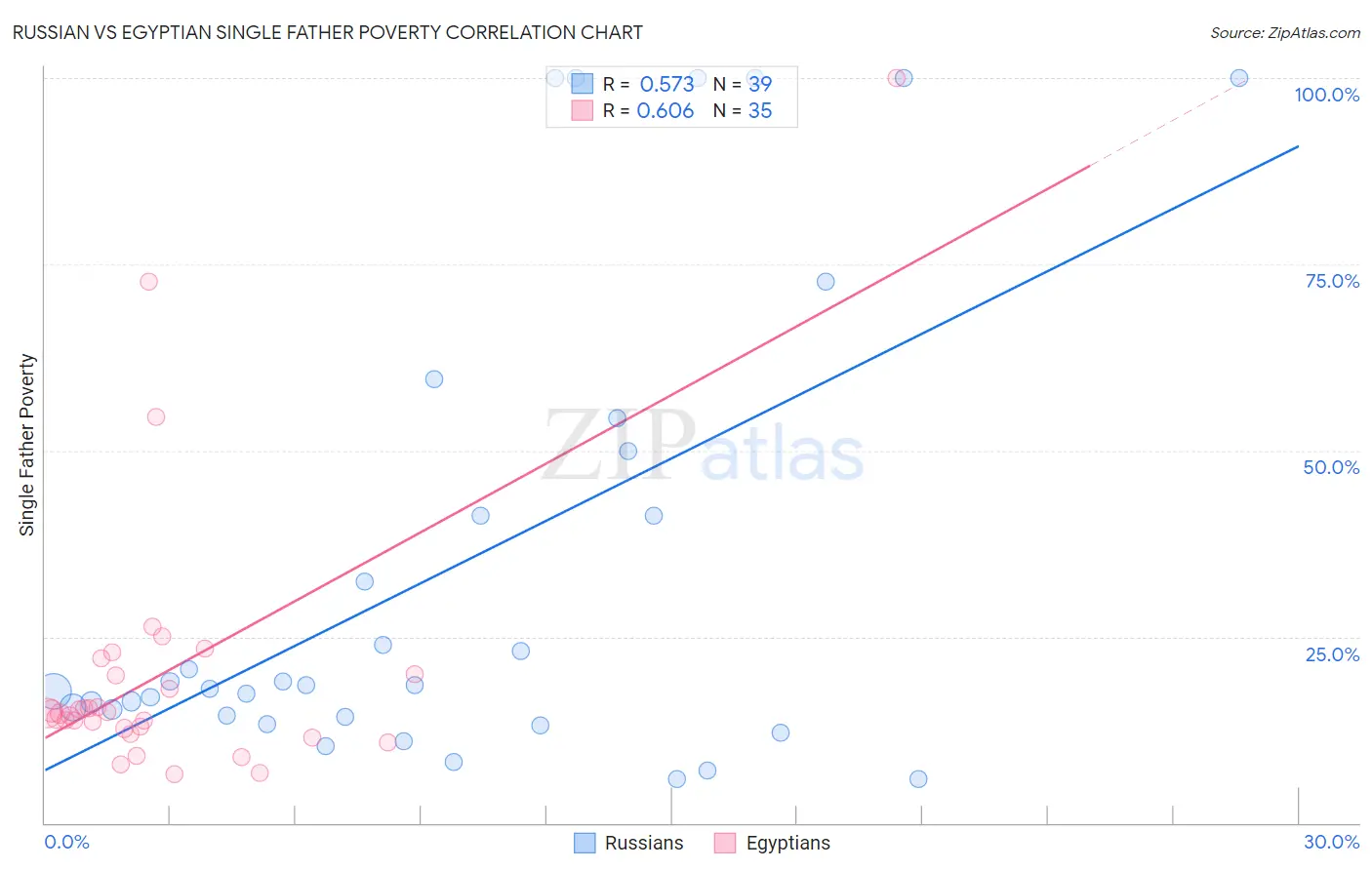 Russian vs Egyptian Single Father Poverty